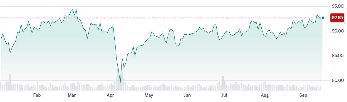 VNQ ETF Price Change YTD