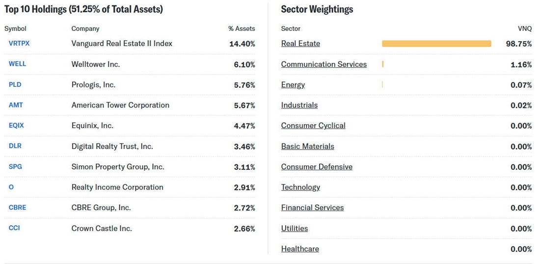 Top 10 Holdings and Sector Weightings of VNQ ETF