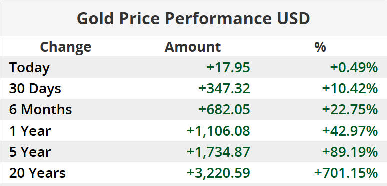 Gold Price Performance USD