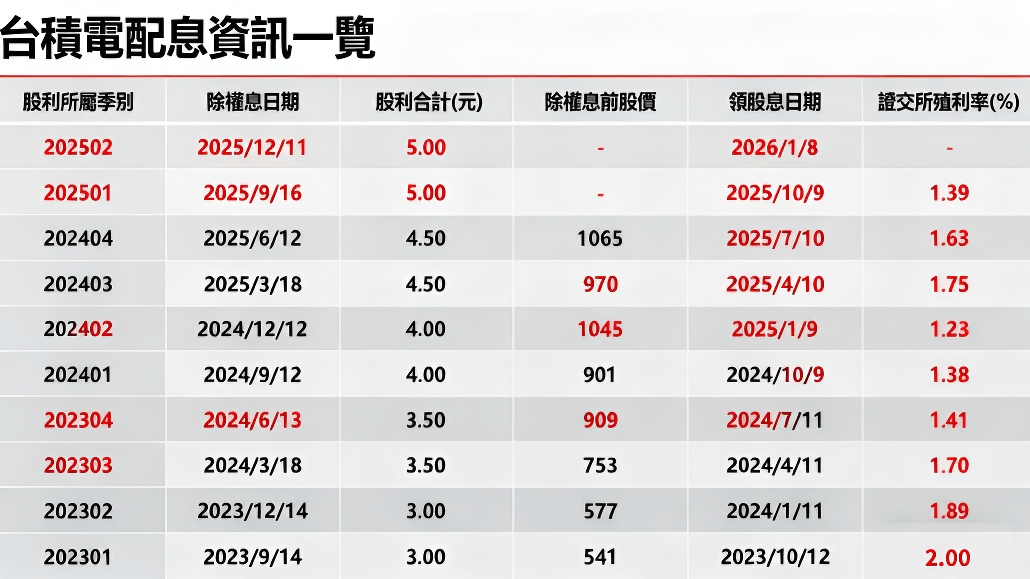 台積電配息表