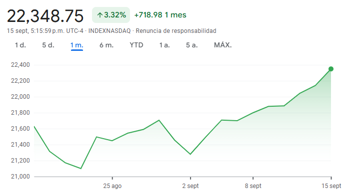 Gráfico con tendencia alcista del Nasdaq Composite en el último mes