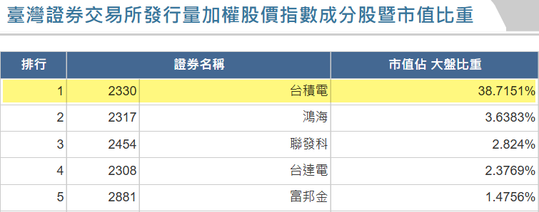 台積電市值佔大盤比重居首