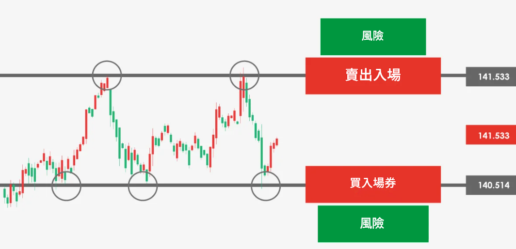 外匯交易的買賣