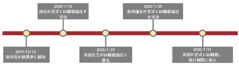 EU離脱のタイムライン