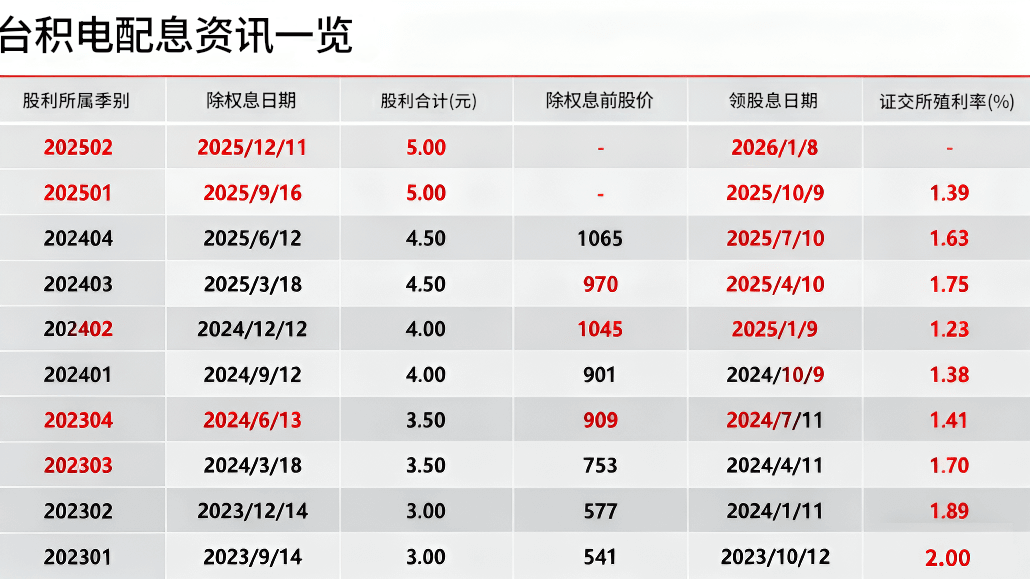 台积电配息表