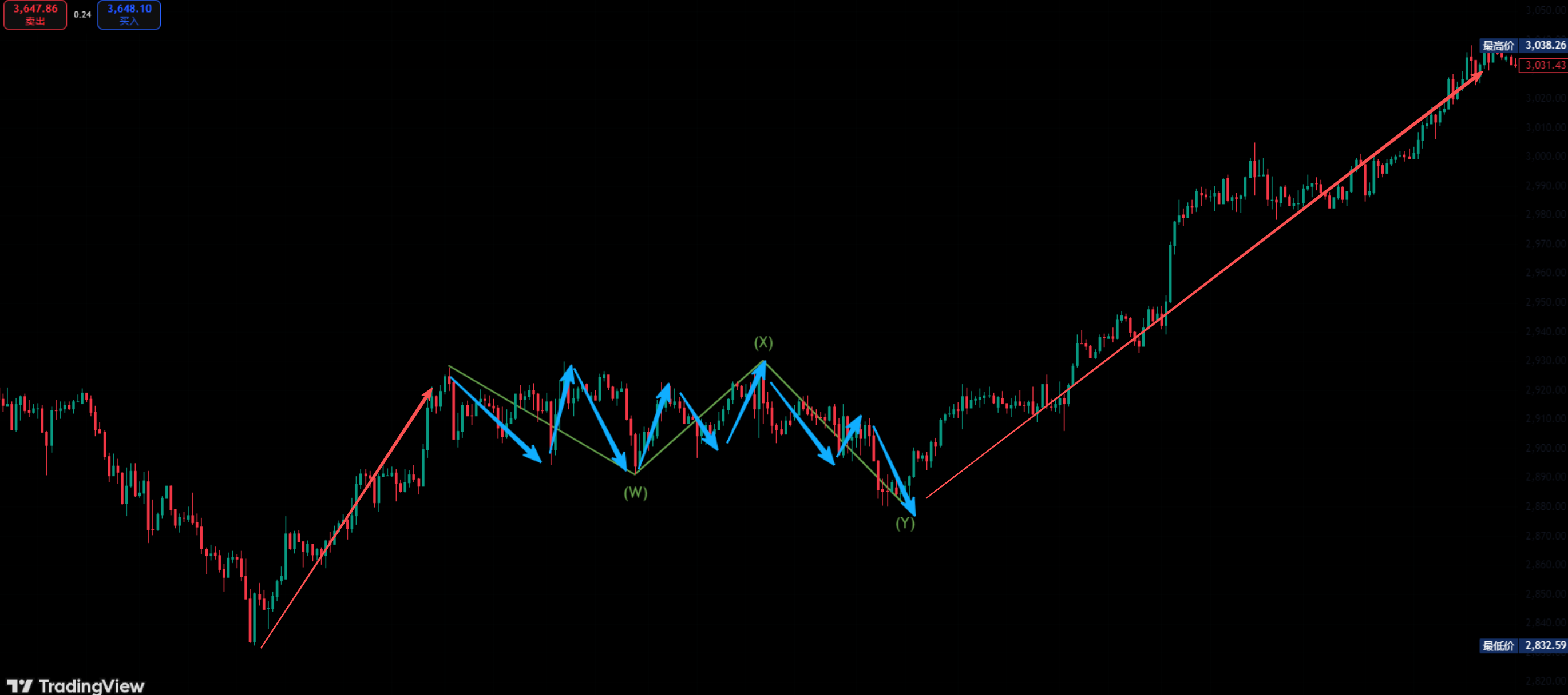 Tradingview艾略特波浪