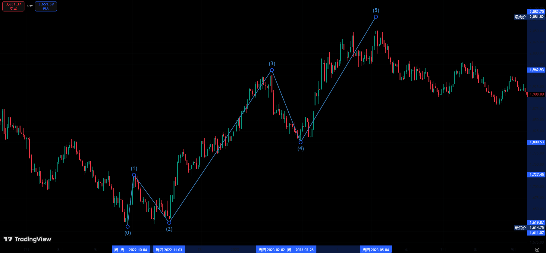 Tradingview艾略特波浪