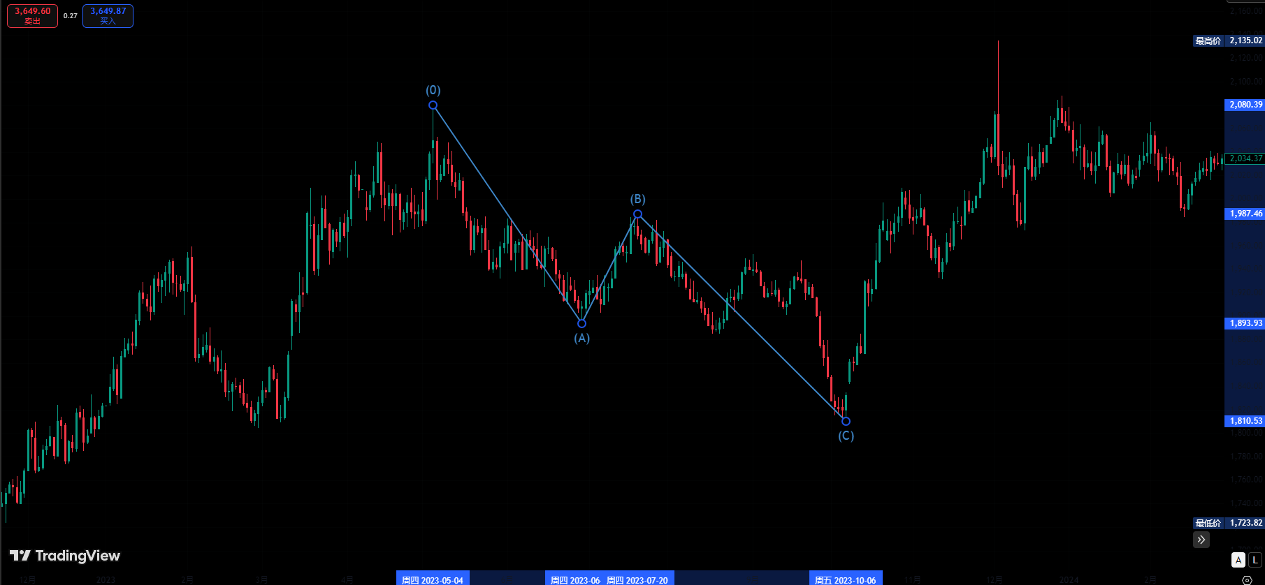 Tradingview艾略特波浪