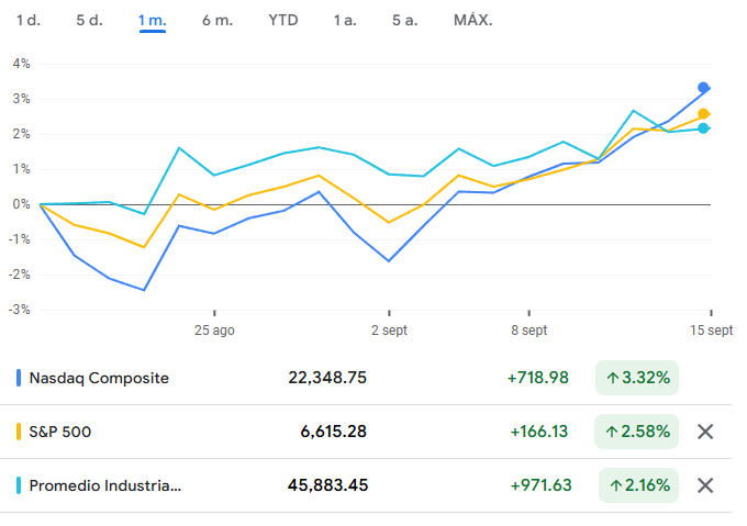 Comparación del Nasdaq con otros índices