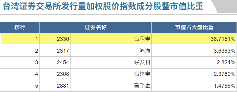 台积电市值占大盘比重居首