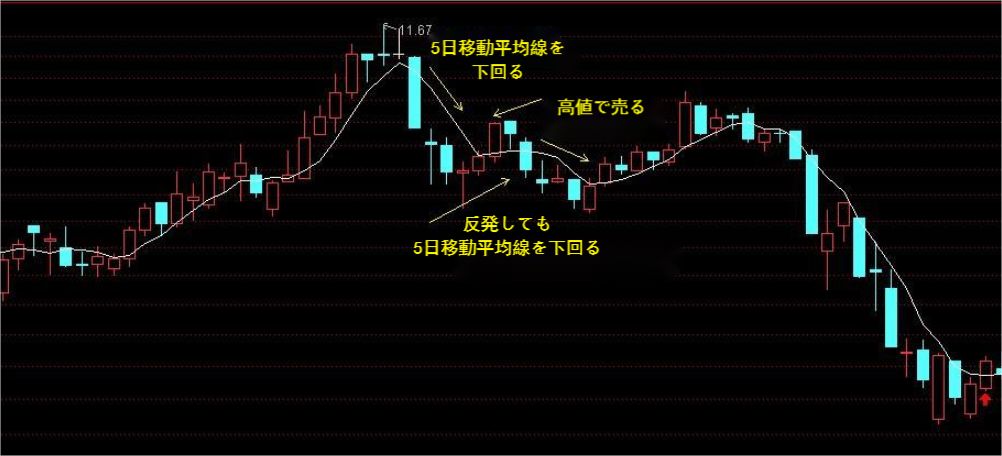 5日移動平均線