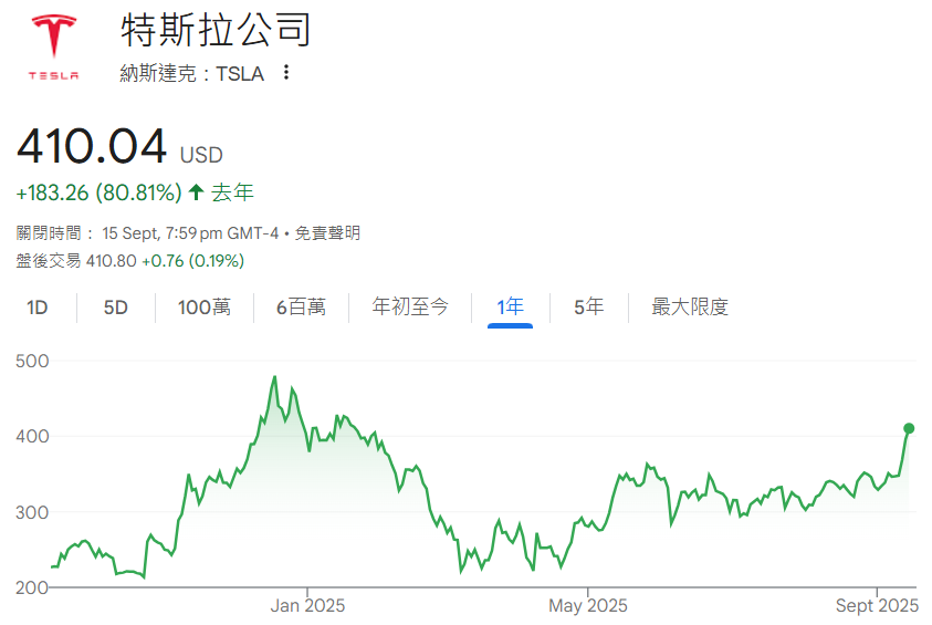 特斯拉股價近一年表現
