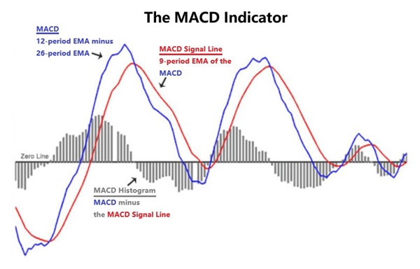 Indicador MACD