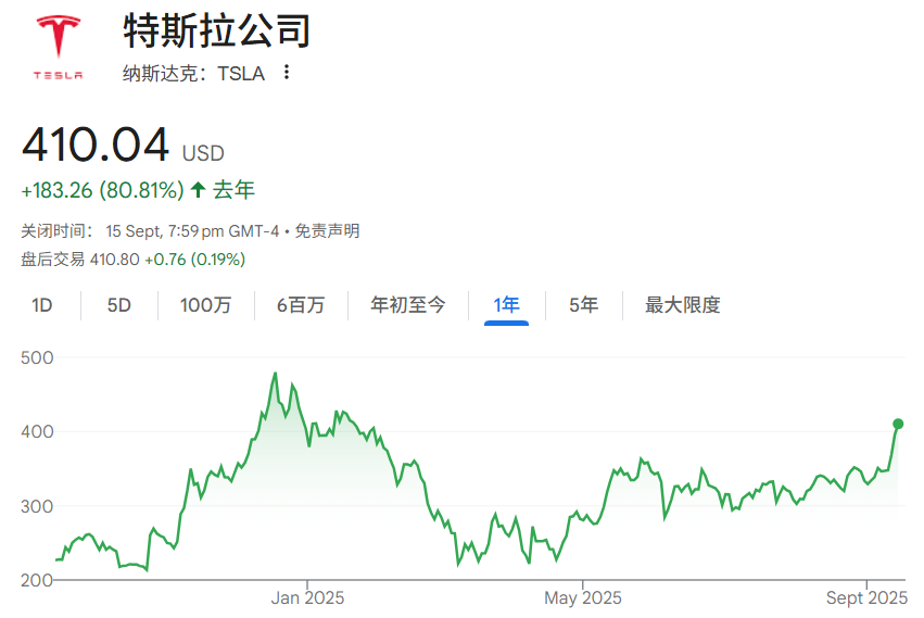 特斯拉股价近一年表现