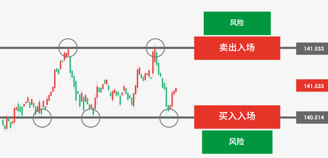 外汇交易的买卖