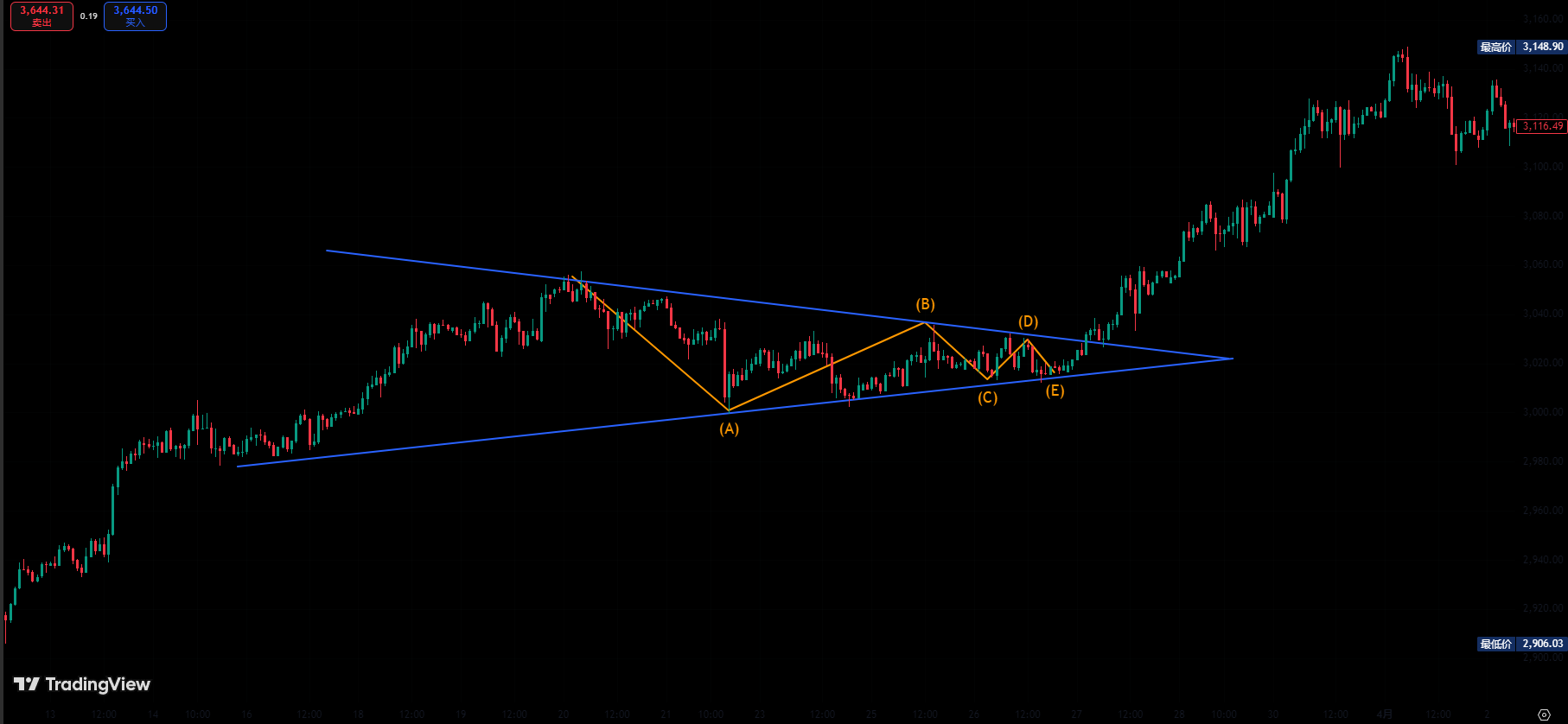 Tradingview艾略特波浪