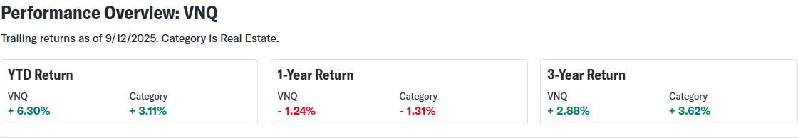 Performance Overview of VNQ ETF