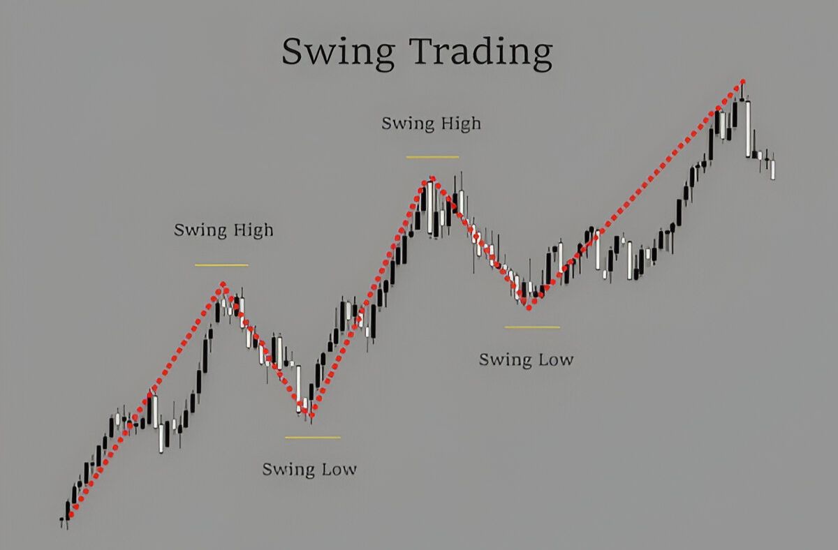 Xác định Swing HighLow