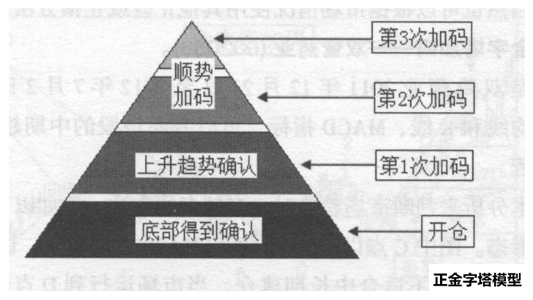 仓位管理：金字塔加码法