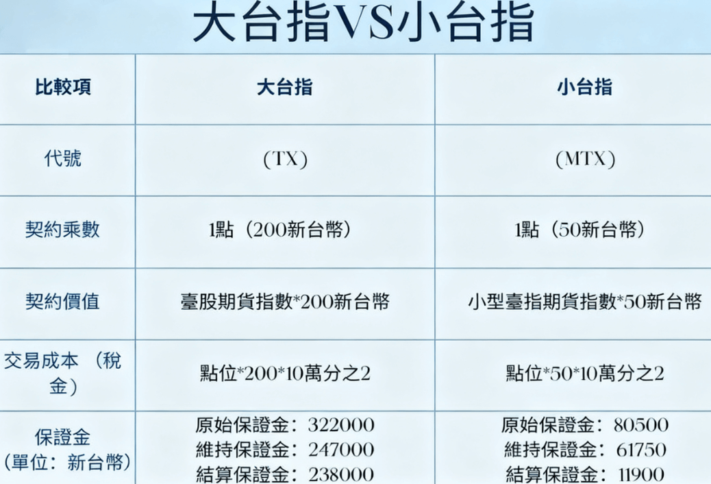 大台指和小台指對比