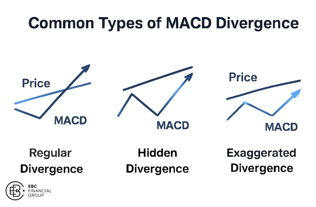 Các loại phân kỳ MACD phổ biến