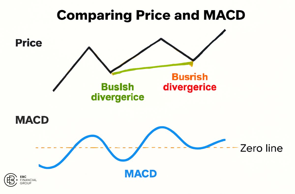 So sánh giá và MACD