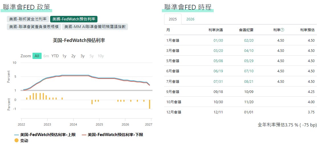 美聯儲政策與會議時間