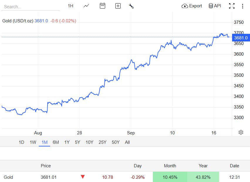 Gold Soared Ahead of Fed Rate Cuts