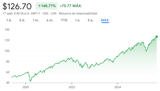 Gráfico del valor actual del VUAA ETF