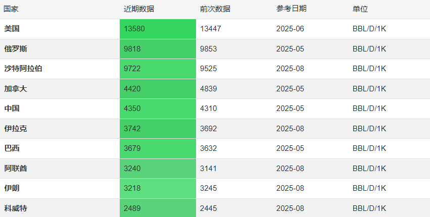 2025年原油产量排名OPEC+核心国占据前三中两位