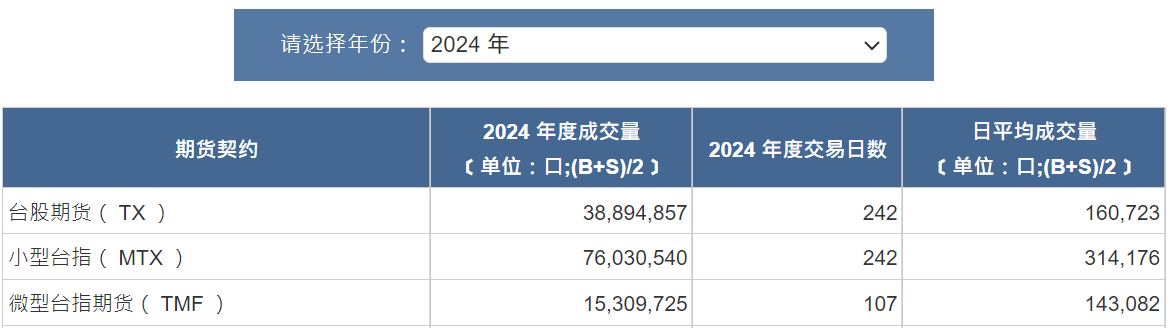 台指期2024年成交量统计