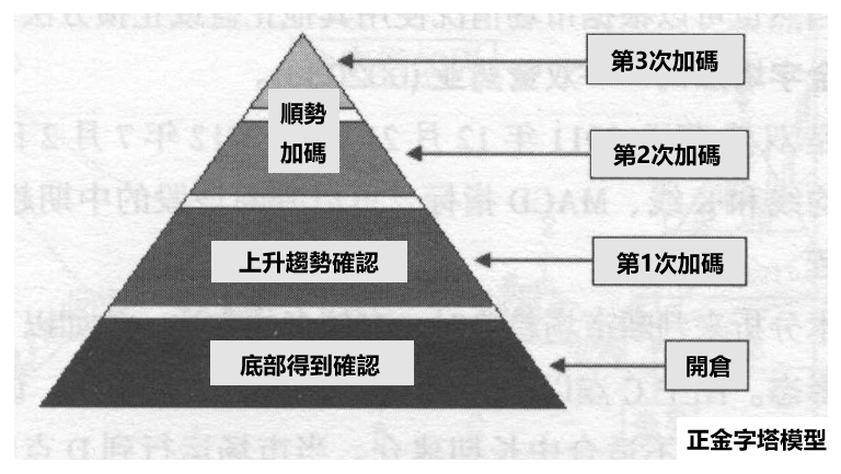 倉位管理：金字塔加碼法
