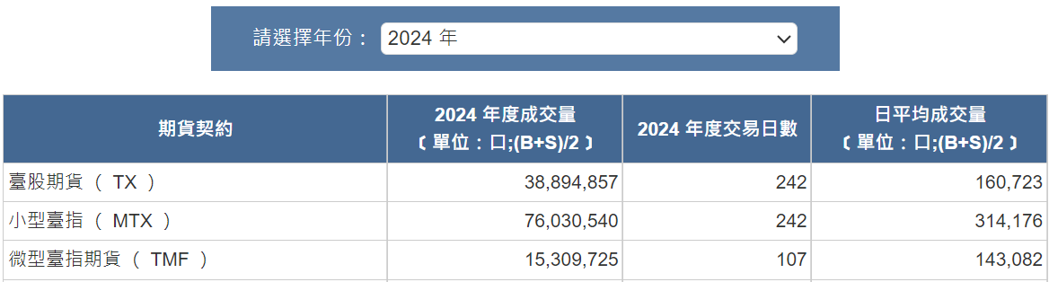 台指期2024年成交量統計