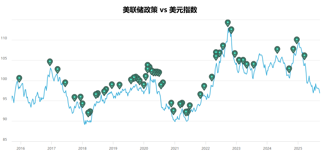 美联储政策 vs美元指数波动对比