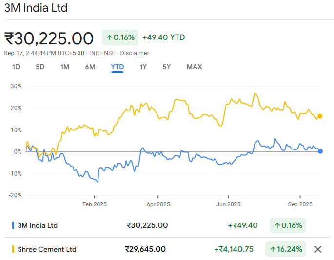 Most Expensive Stocks in India