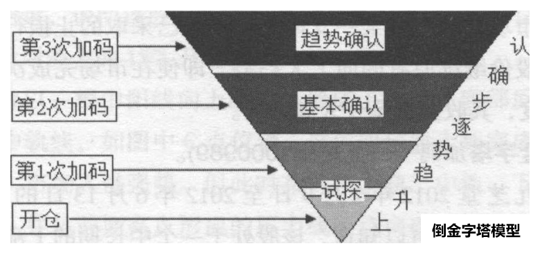 仓位管理：倒金字塔法