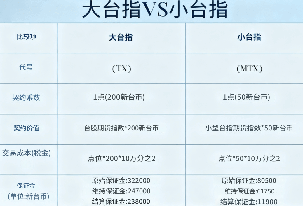 大台指和小台指对比