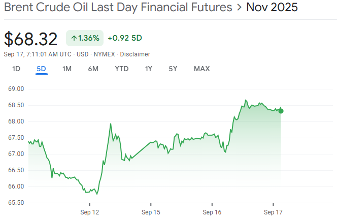 Screenshot of Brent Crude Oil Price Chart