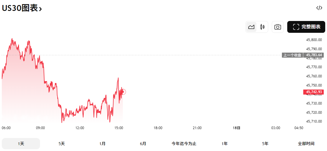 US30图表