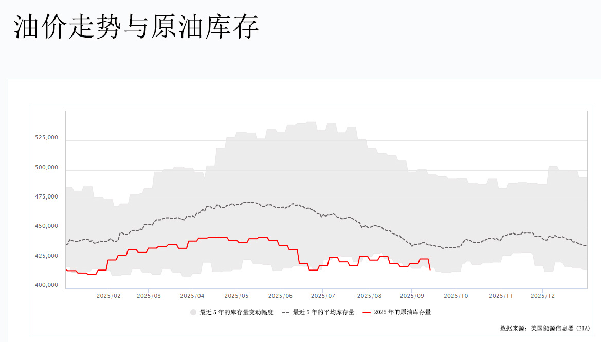 油价走势与原油库存图