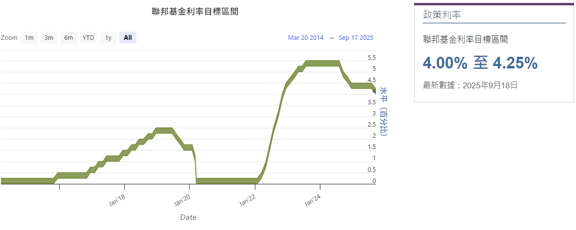 聯邦基金利率目標區間