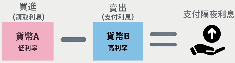 隔夜利息(Swap)