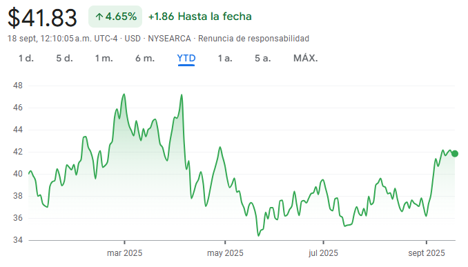 Gráfico del TMF ETF en lo que va del año
