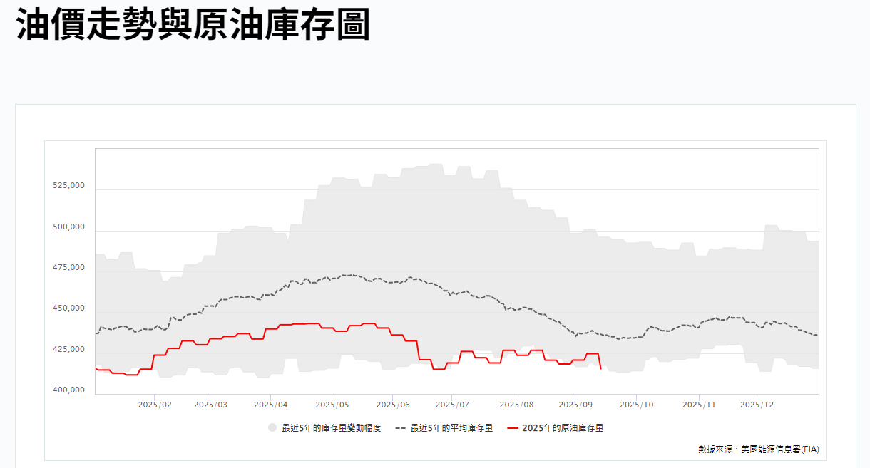 油價走勢與原油庫存圖
