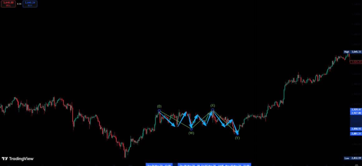 The 0-W-X-Y Wave