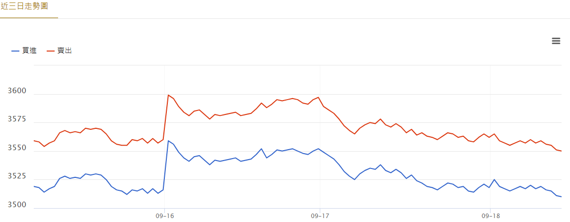 台灣銀行近三日黃金價格走勢