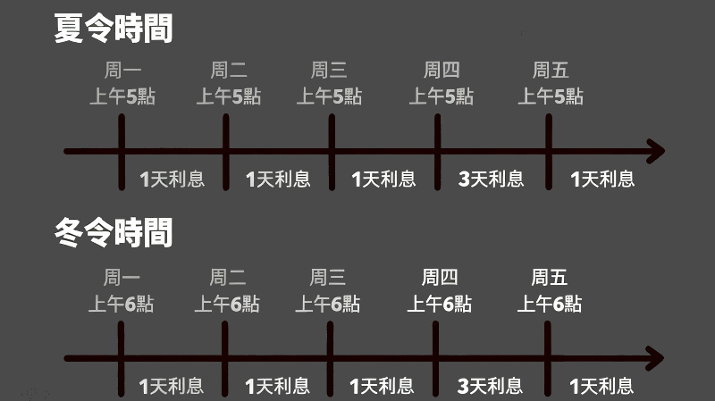 隔夜利息計算時令與三倍利息日