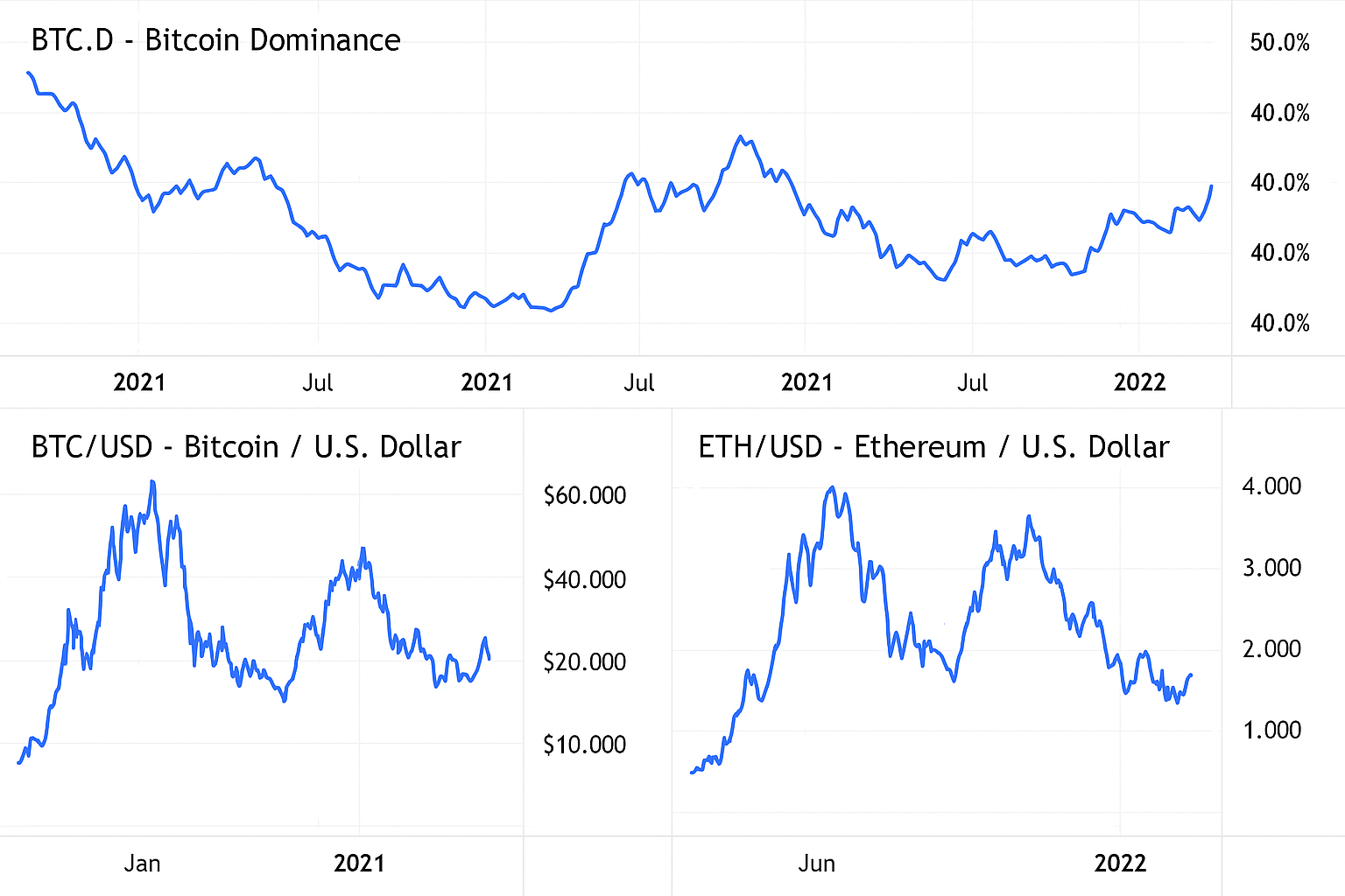 BTC.D (비트코인 도미넌스 차트)와 BTCUSD, ETHUSD 가격 차트.png