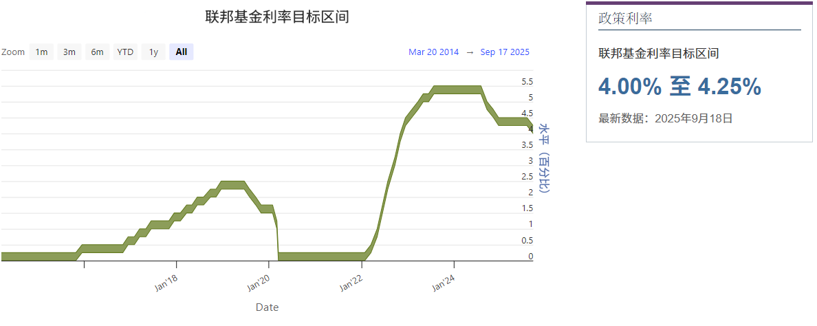 联邦基金利率目标区间