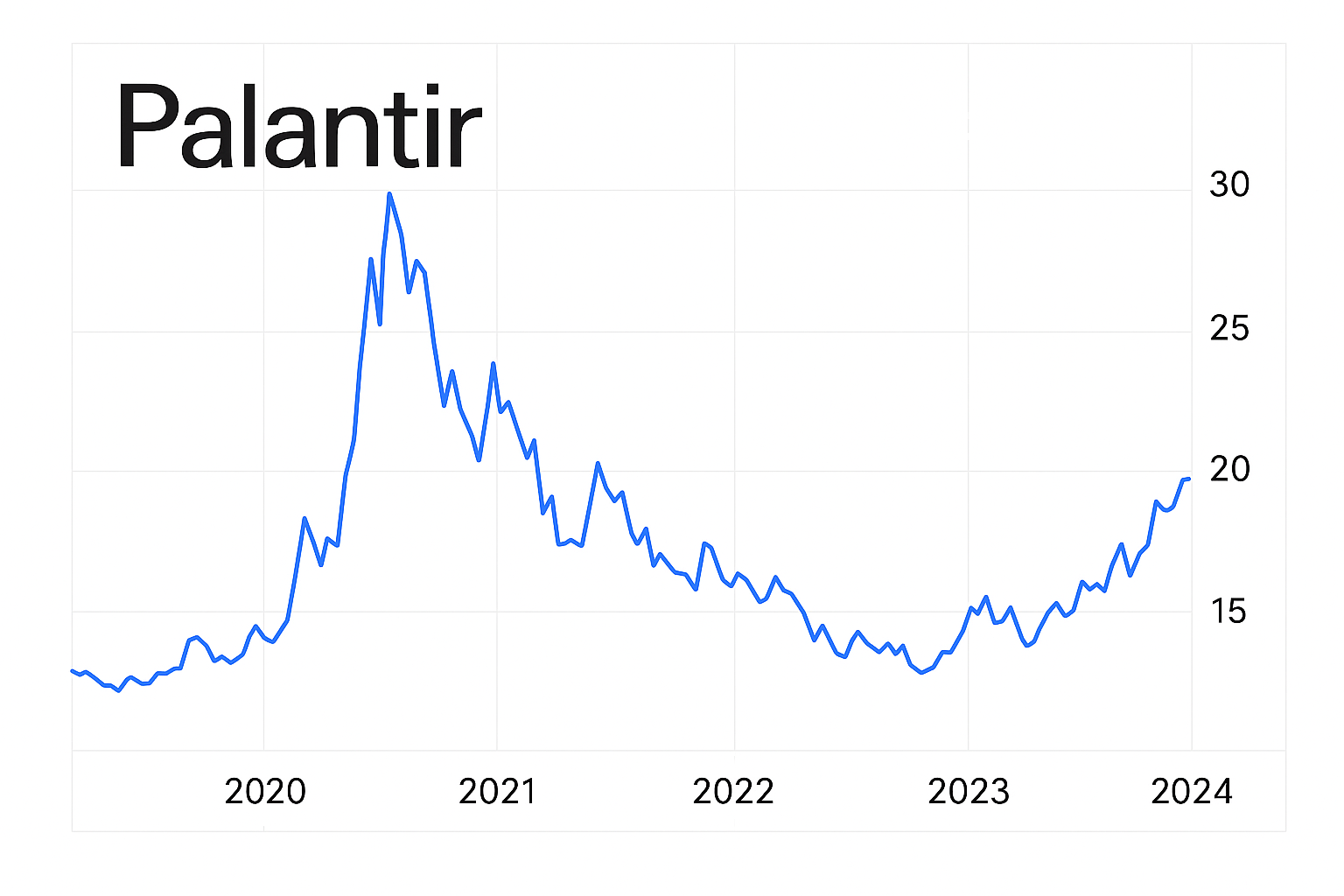 2020년 상장 이후 팔란티어 주가 차트.png
